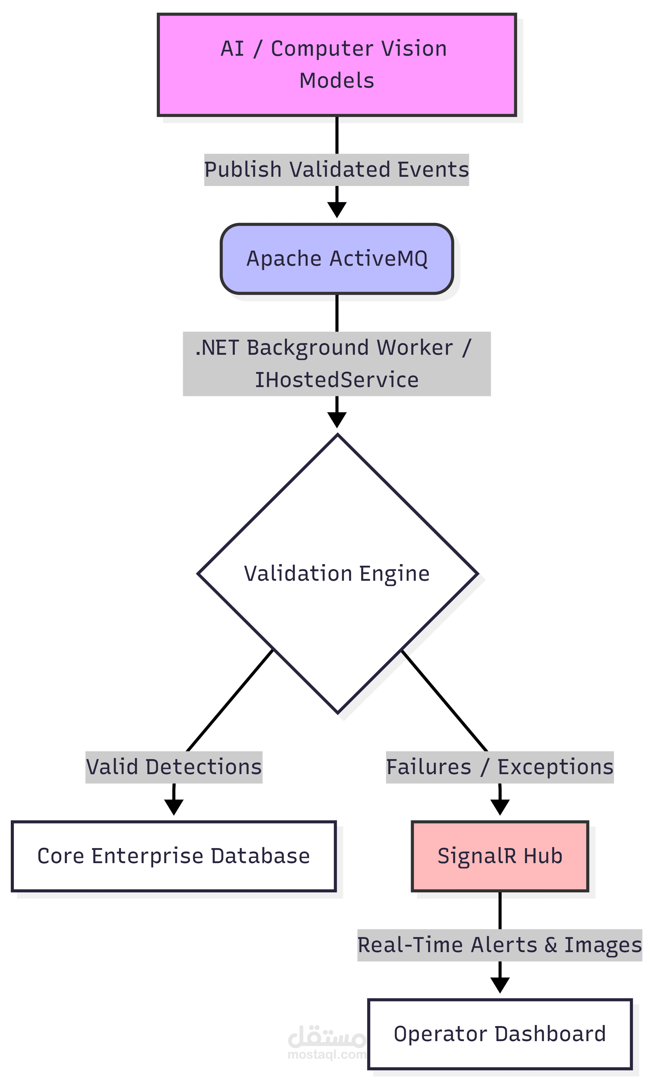 Real-Time Computer Vision Integration & Logistics System
