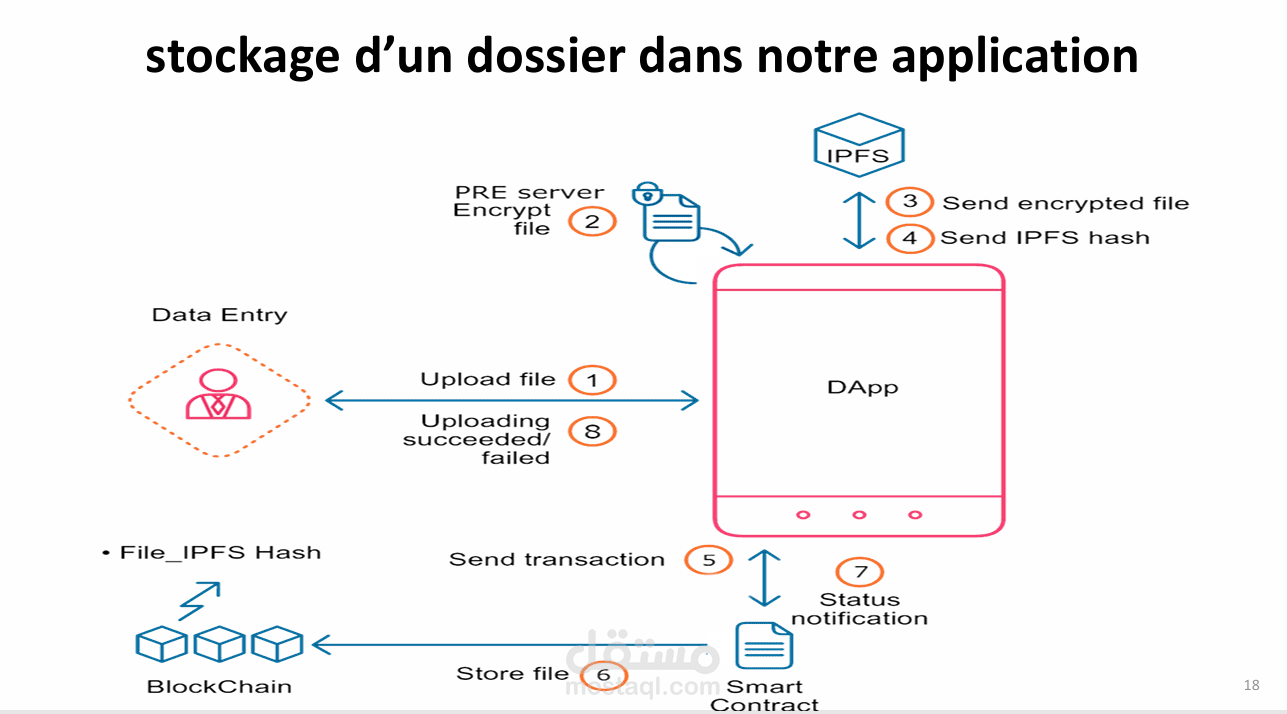 Blockchain-based e-Health Application – تطبيق صحي ذكي لإدارة البيانات الطبية بشكل آمن ولا مركزي