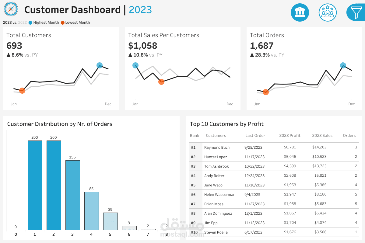 لوحة تحكم تفاعلية لتحليل أداء العملاء (Customer Analytics Dashboard) باستخدام Tableau