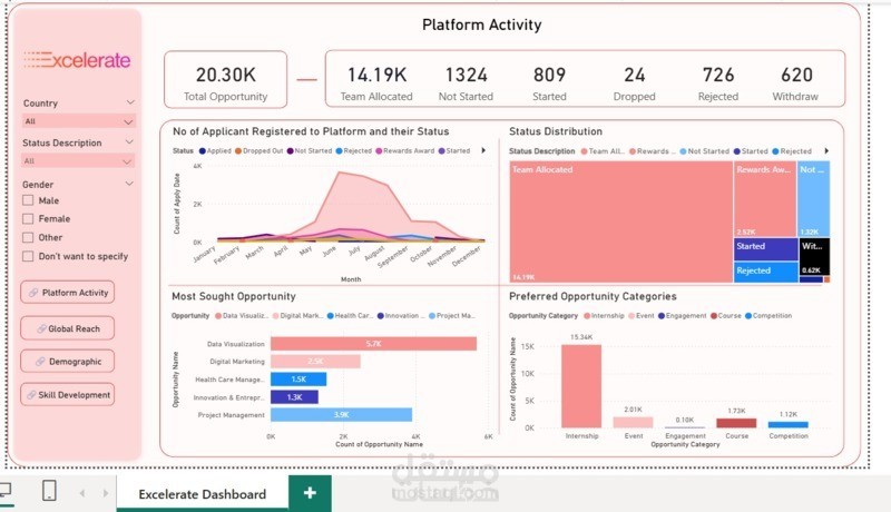 لوحة بيانات تفاعلية لتحليل نشاط المنصة (Platform Activity Dashboard)