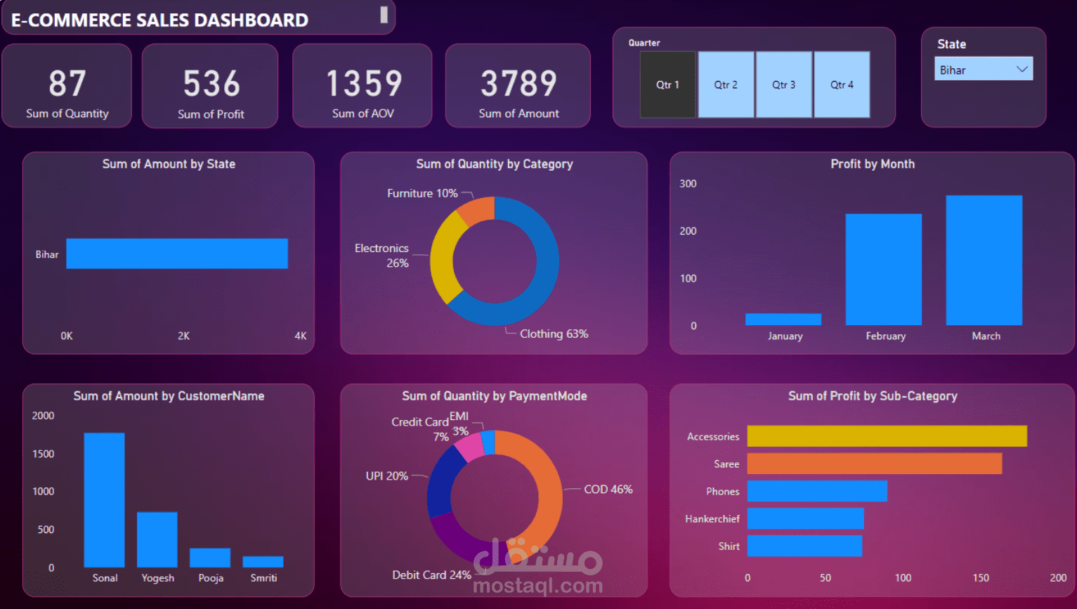 KPI dashboard for Online shop