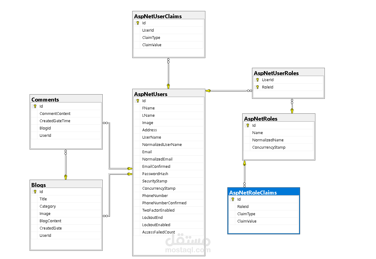 Active Blog API