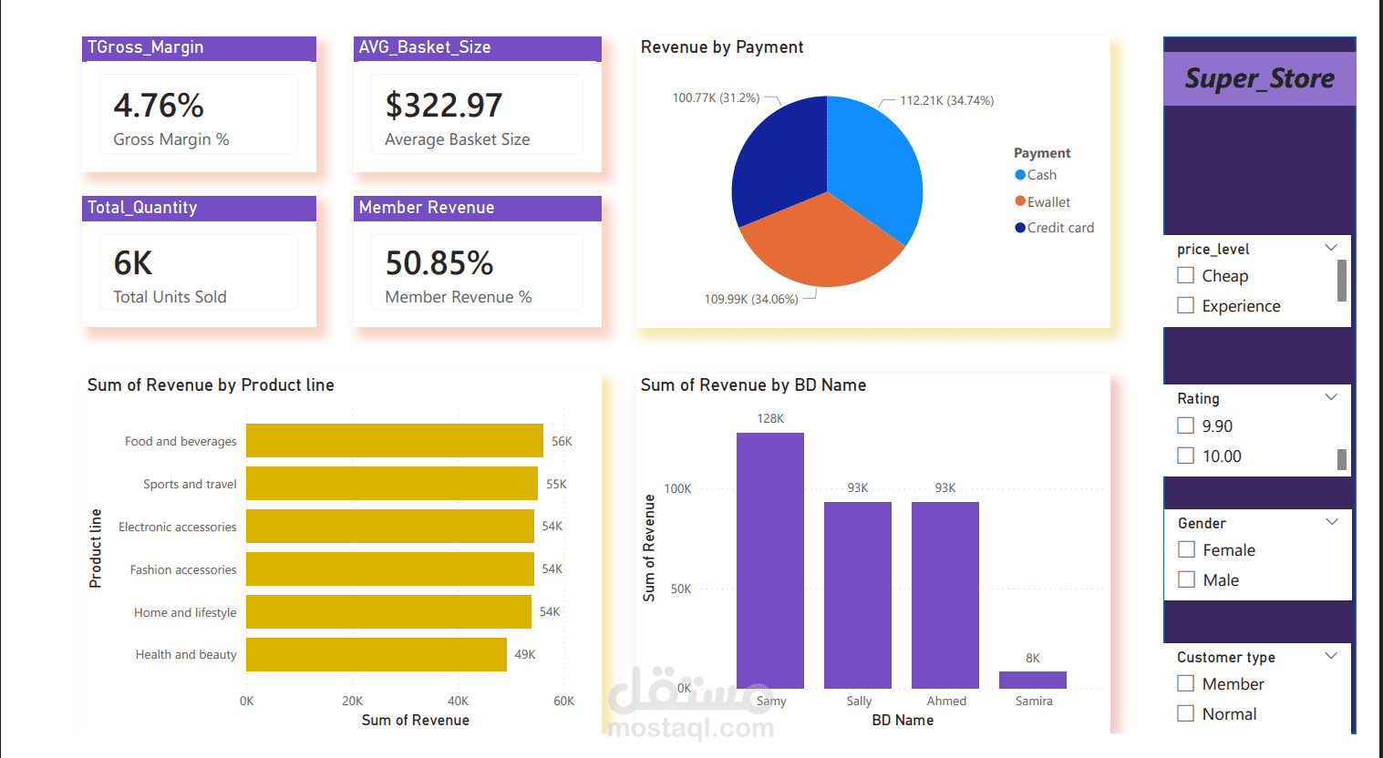 Customer analysis and retail store sales