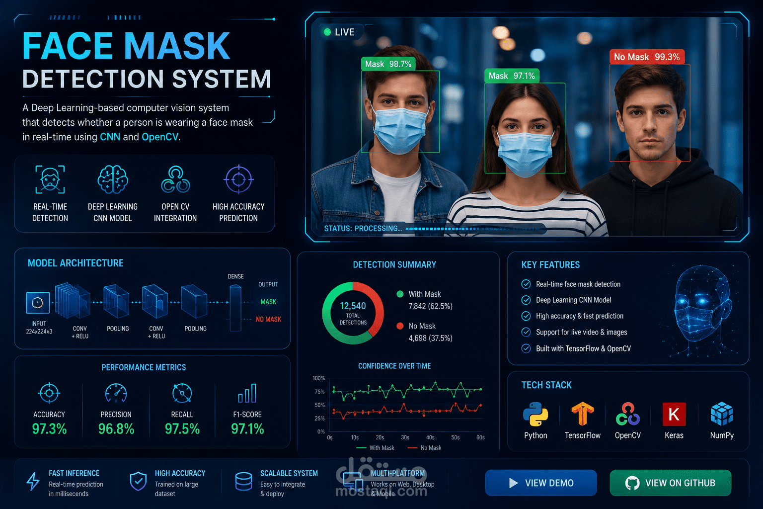 Face Mask Detection