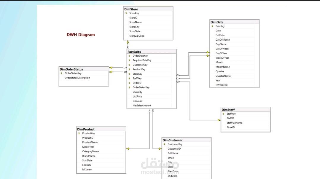Applying Data Modeling & ETL Concepts Using SSIS