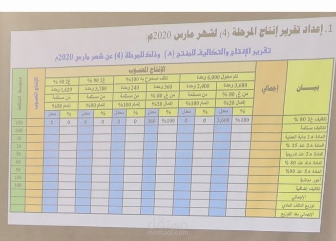 إعداد تقارير الإنتاج وتحليل التكاليف التشغيلية.