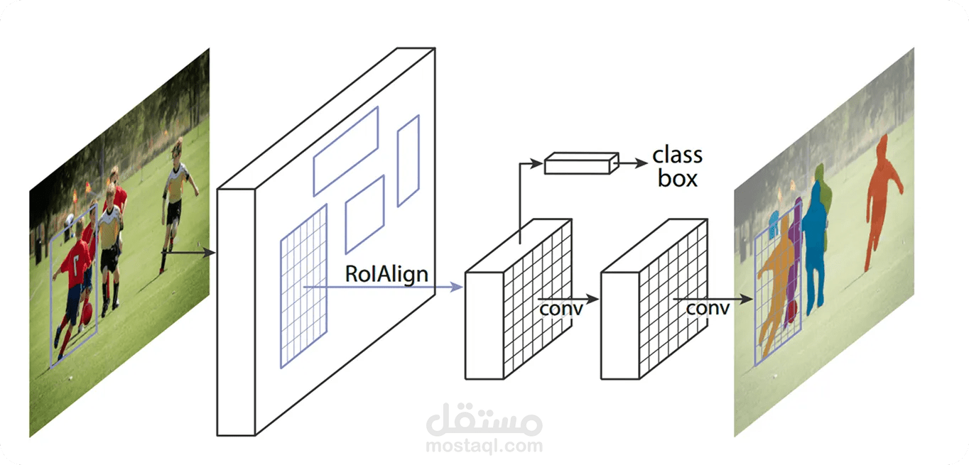 تشغيل نموذج Mask R-CNN على جهاز Raspberry Pi وتحسين الأداء