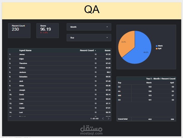 لوحة خاصة بالمدراء لمتابعة مؤشرات الجودة الرئيسية لكل فريق. وفرت 5 ساعات أسبوعياً من إعداد التقارير اليدوية عبر عرض الدرجة الكلية ونسبة النجاح بتحديث تلقائي.