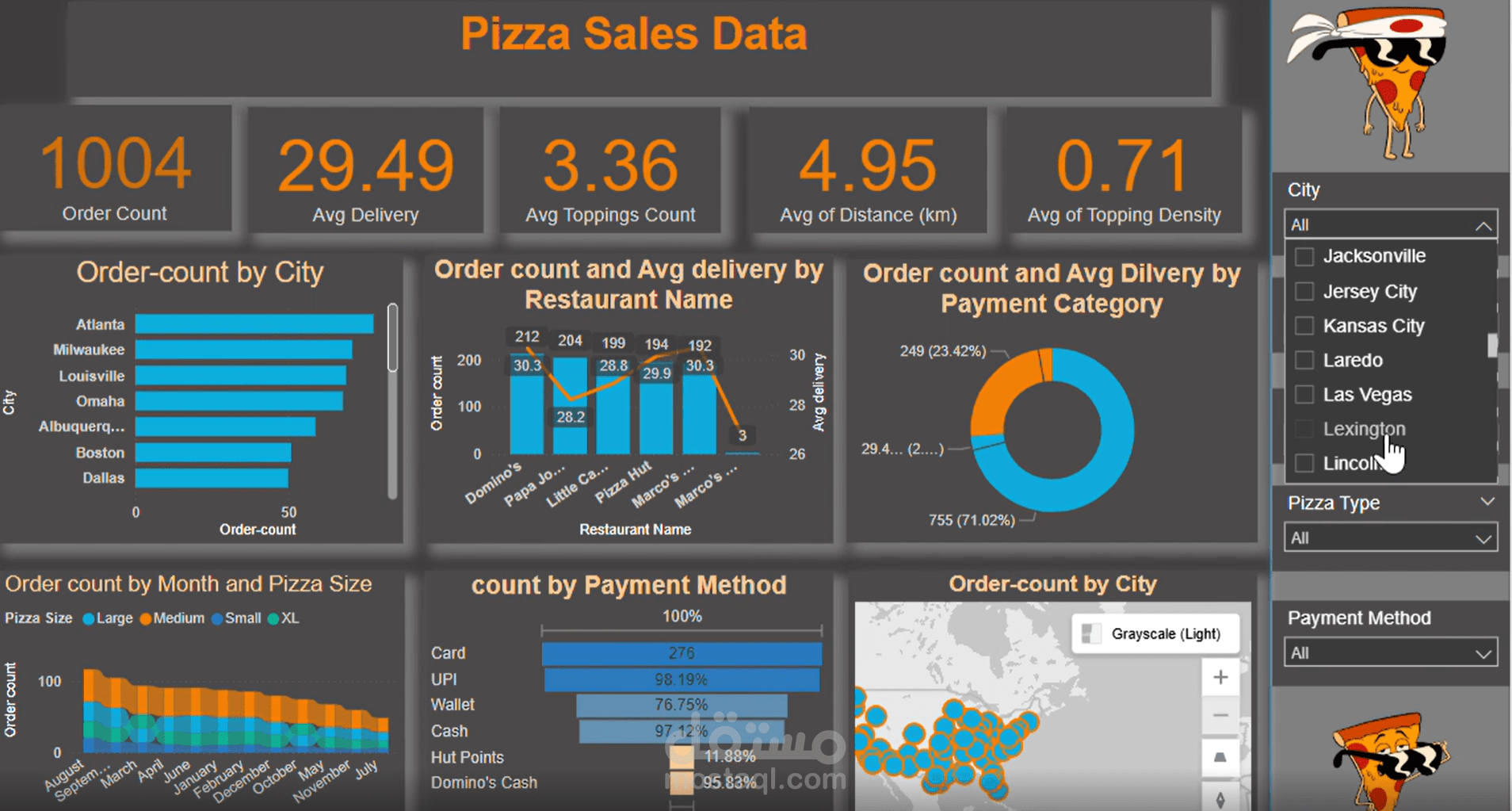 لوحة بيانات تفاعلية (Interactive Dashboard) لتحليل بيانات مبيعات البيتزا،