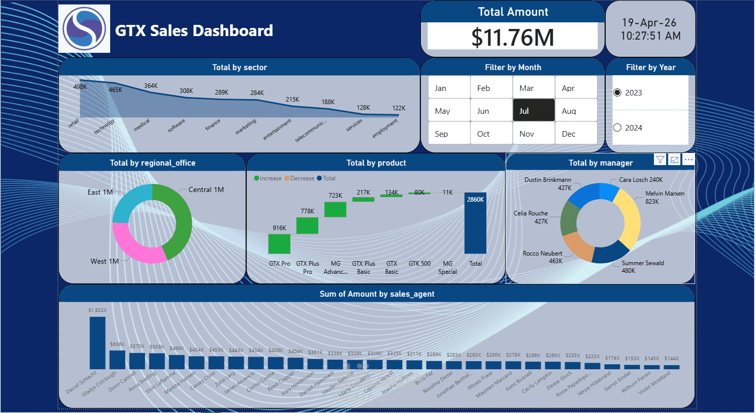 تصميم Dashboard احترافي لتحليل المبيعات والأرباح باستخدام Power BI