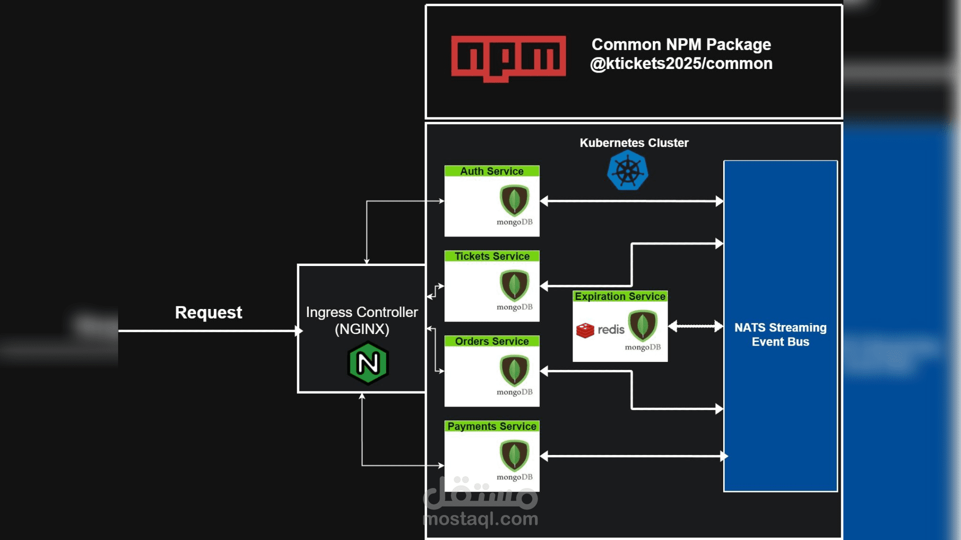 Ticket Reservation - Microservices Architecture