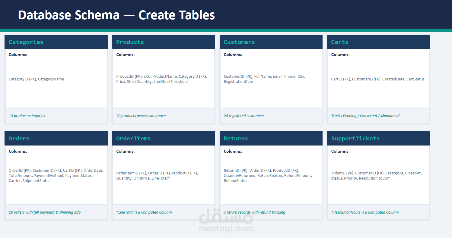 تصميم وبناء قاعدة بيانات متكاملة لمتجر إلكتروني (SQL Server Database Design)