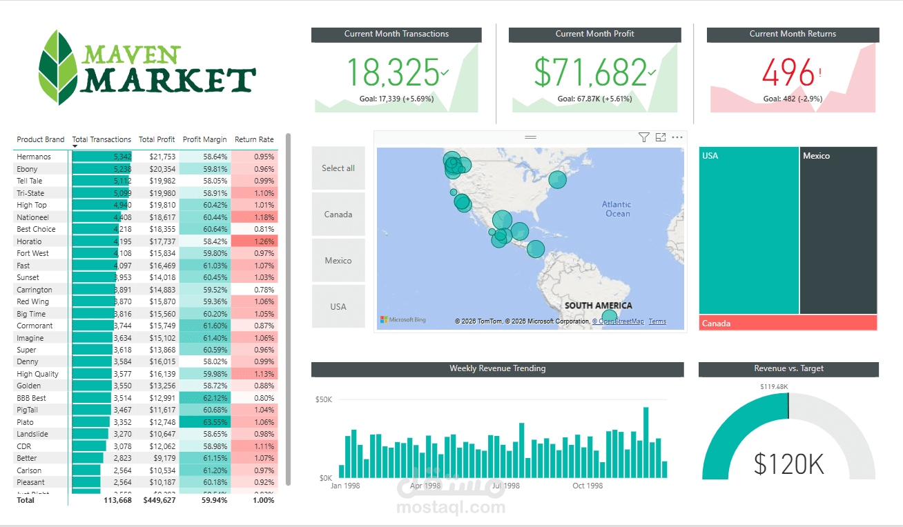 تصميم لوحة تحكم تفاعلية (Dashboard) لتحليل المبيعات والأداء المالي باستخدام Power BI