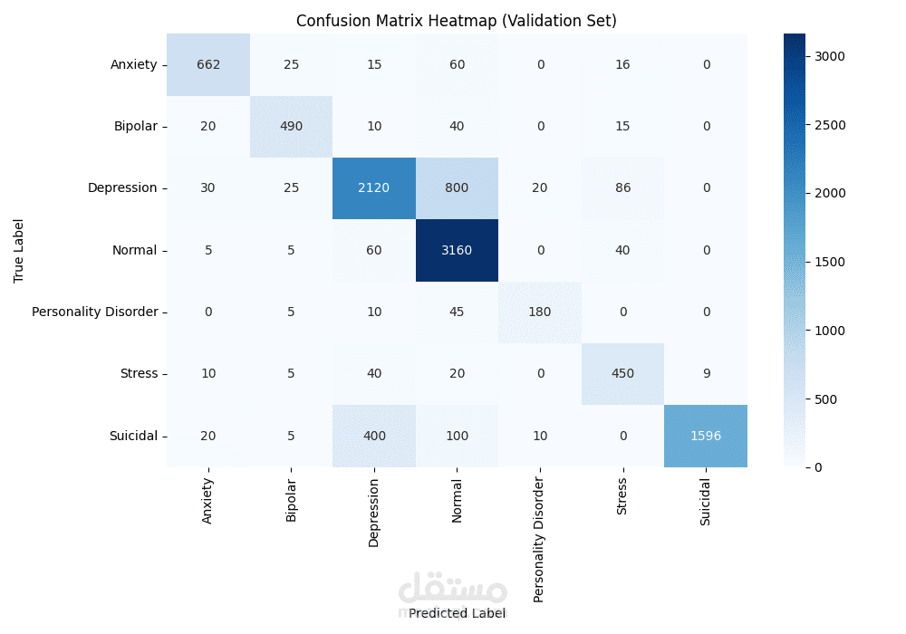 AI-Based Mental Health Detection from Social Media Text
