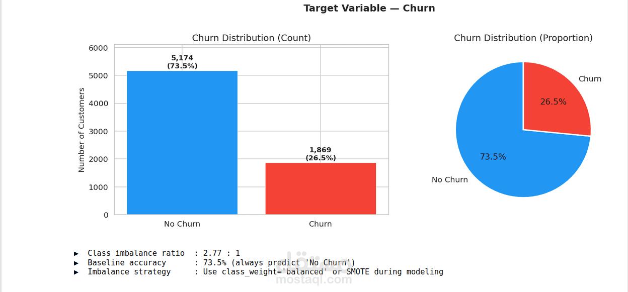 تحليل انسحاب العملاء (Churn Analysis)