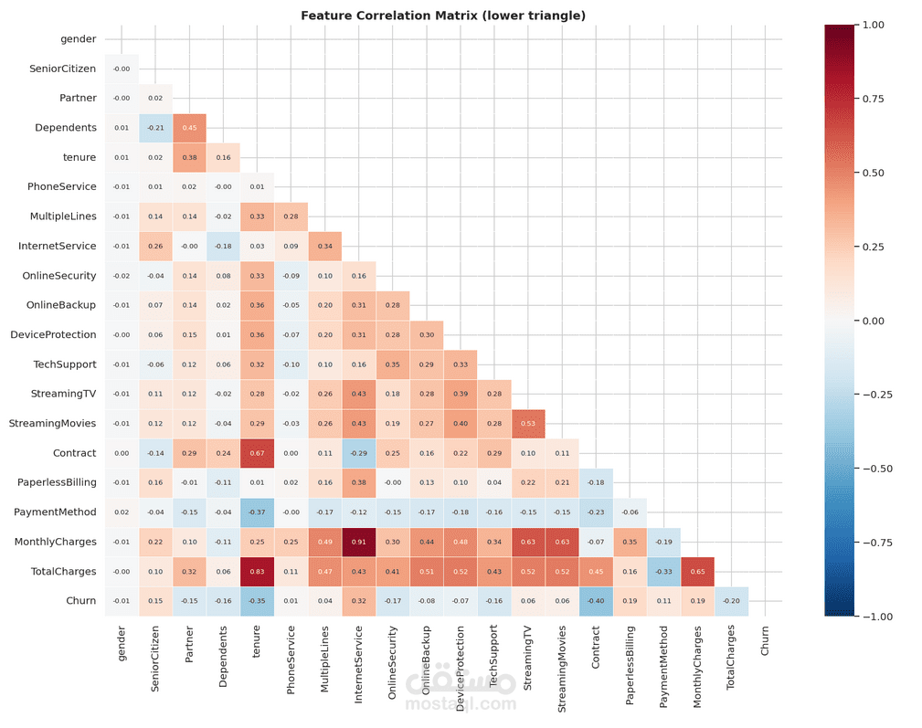 تحليل وتقسيم المستخدمين (User Segmentation Analysis