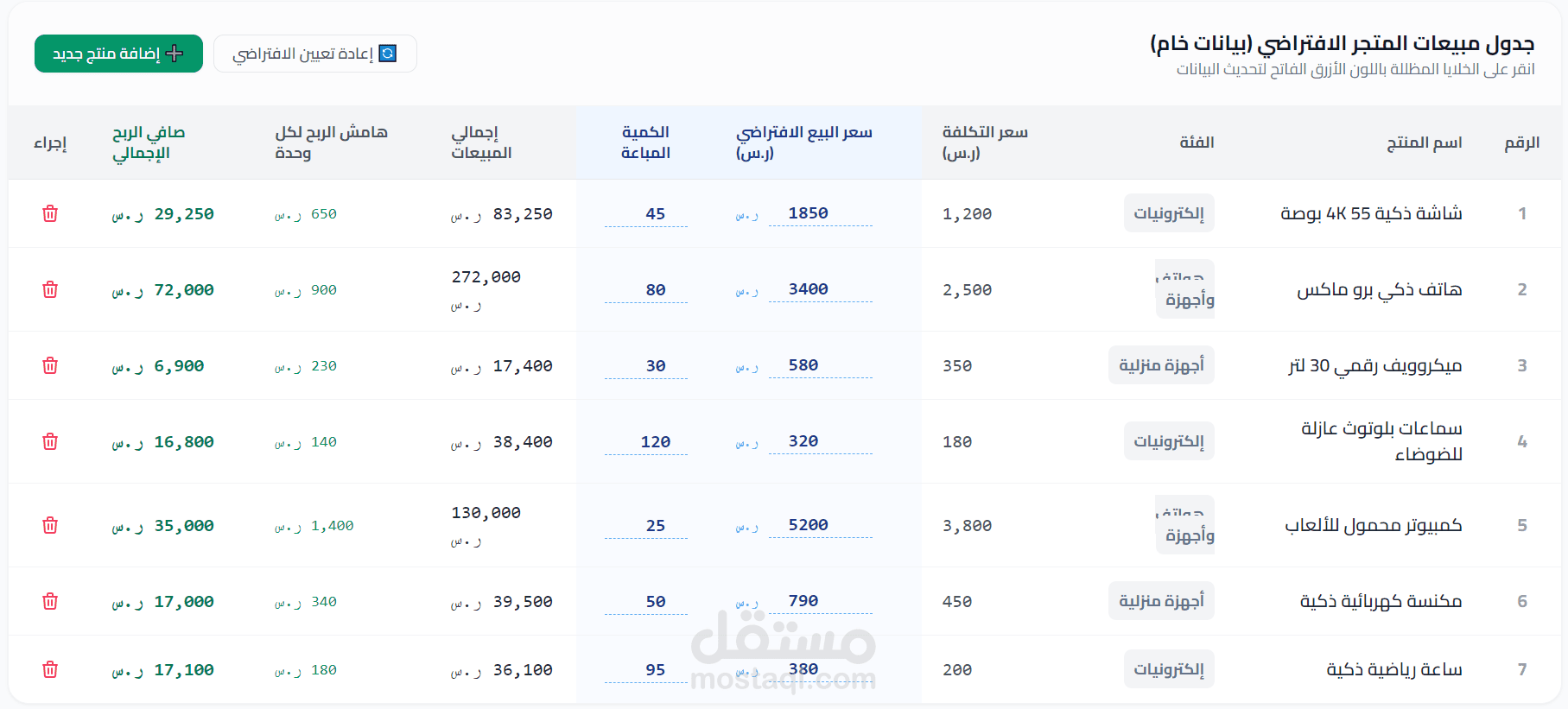 تحليل الأداء المالي والربحي لمتجر التجزئة