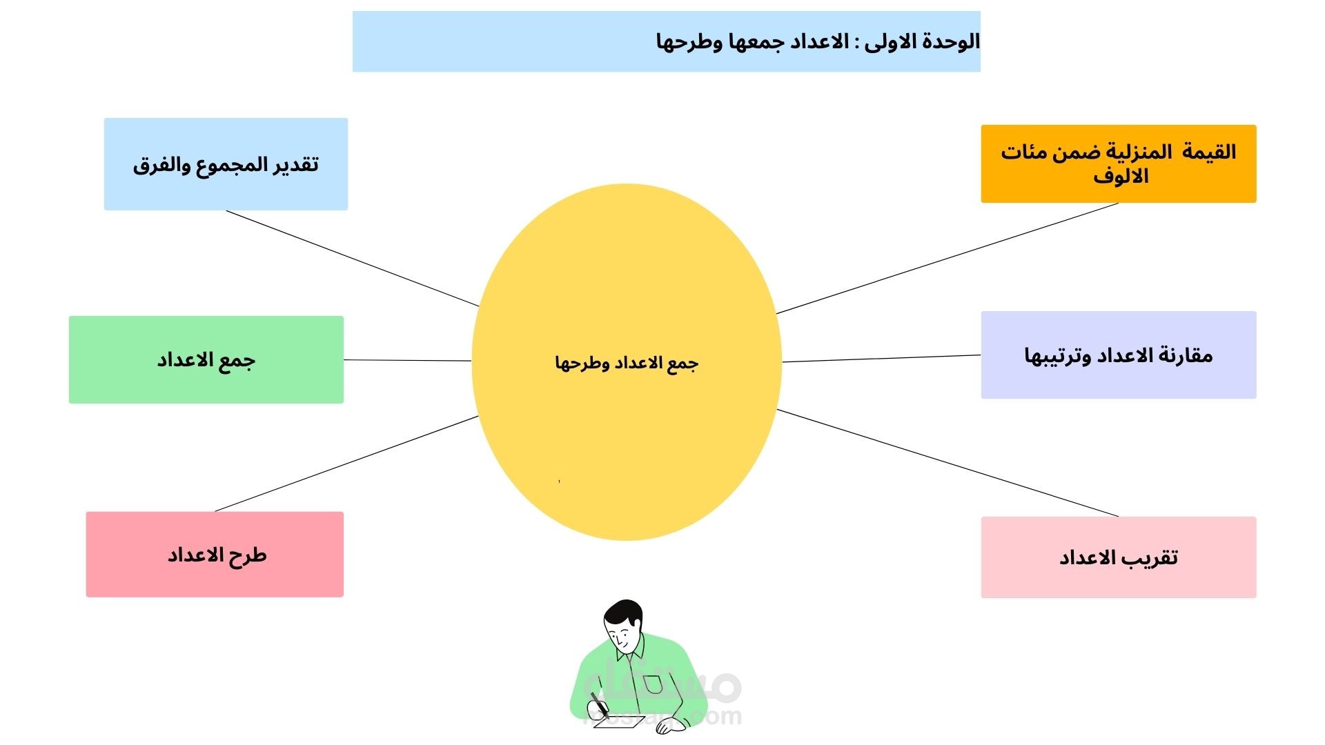 تصميم حقيبة تعليمية تفاعلية لمادة الرياضيات