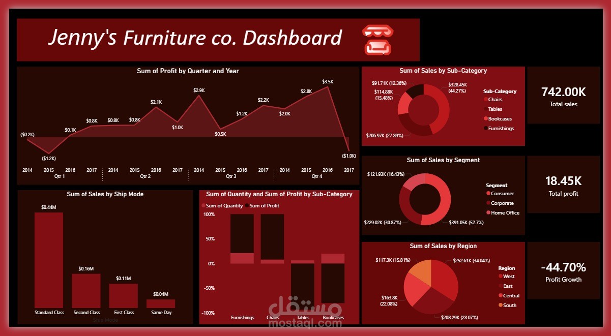 مشروع تحليل بيانات لمبيعات شركة متخصصة فى الاثاث باستخدام Microsoft Excel | Power BI