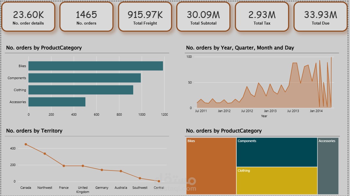 Power BI Dashboard