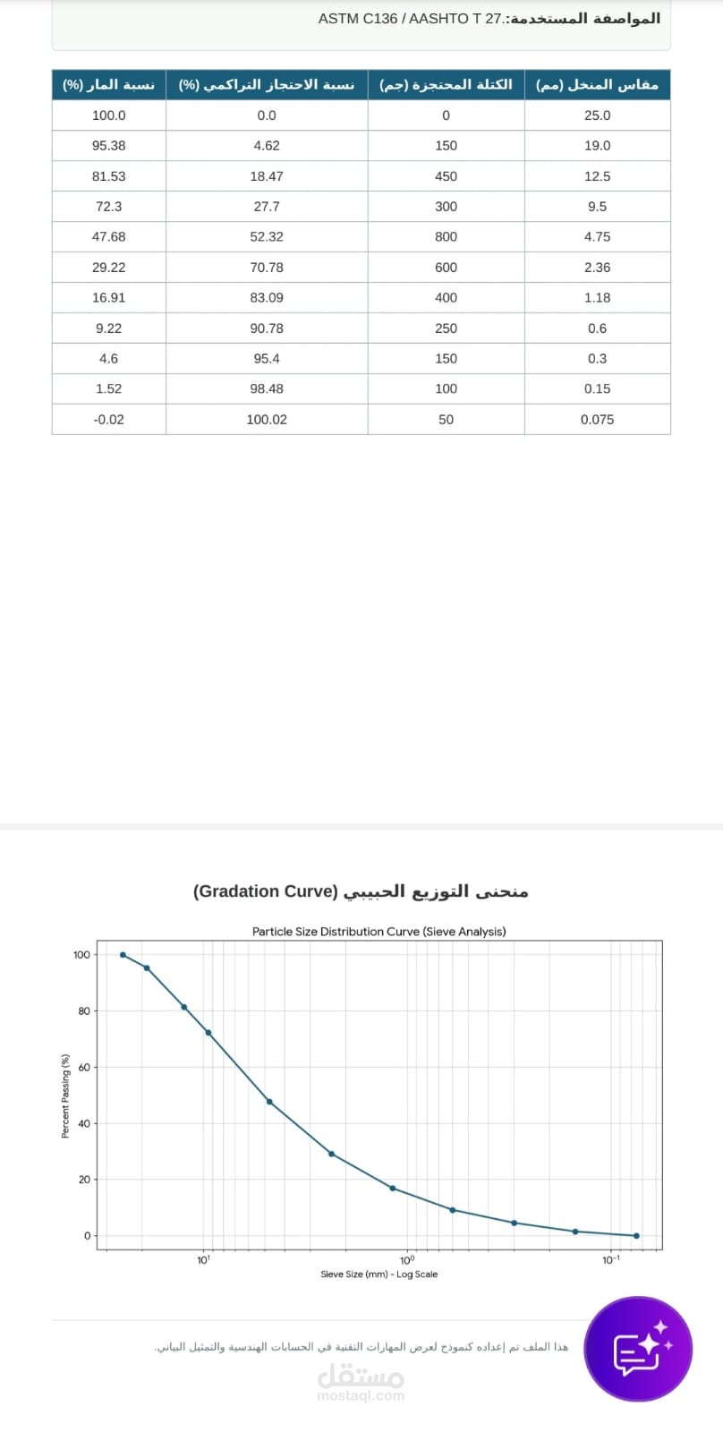 تحليل التدرج الحبيبي للركام وإعداد تقارير الجودة.