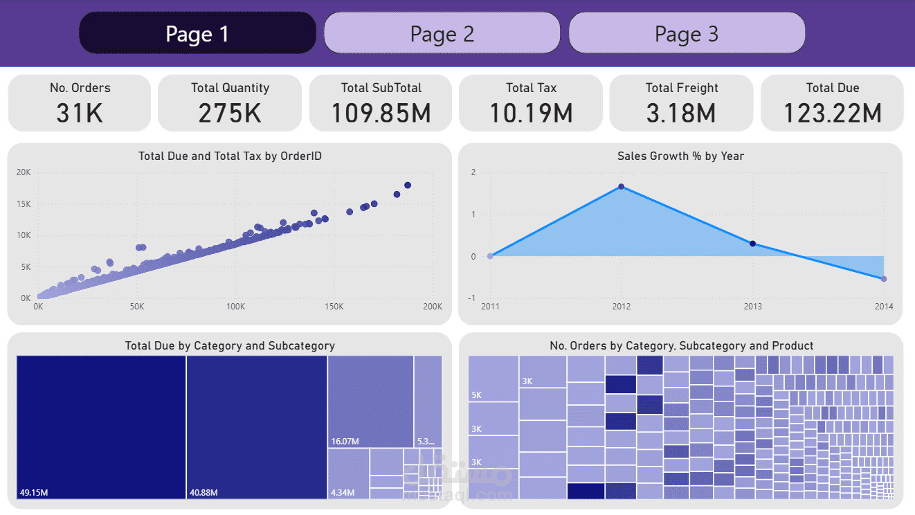 تحليل أداء المبيعات الاستراتيجي - مشروع Adventure Works (Power BI)