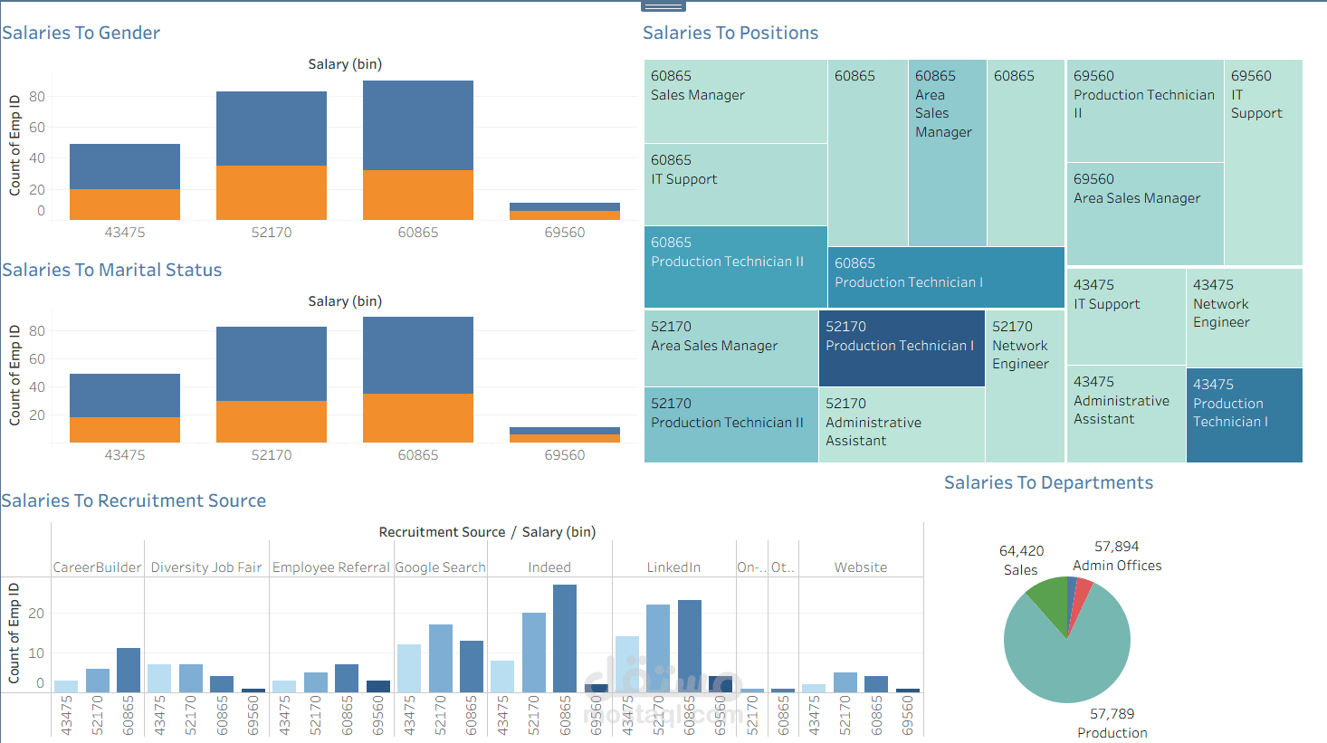 تحليل هيكل الأجور وتكافؤ الرواتب - لوحة تحكم ذكية باستخدام Tableau