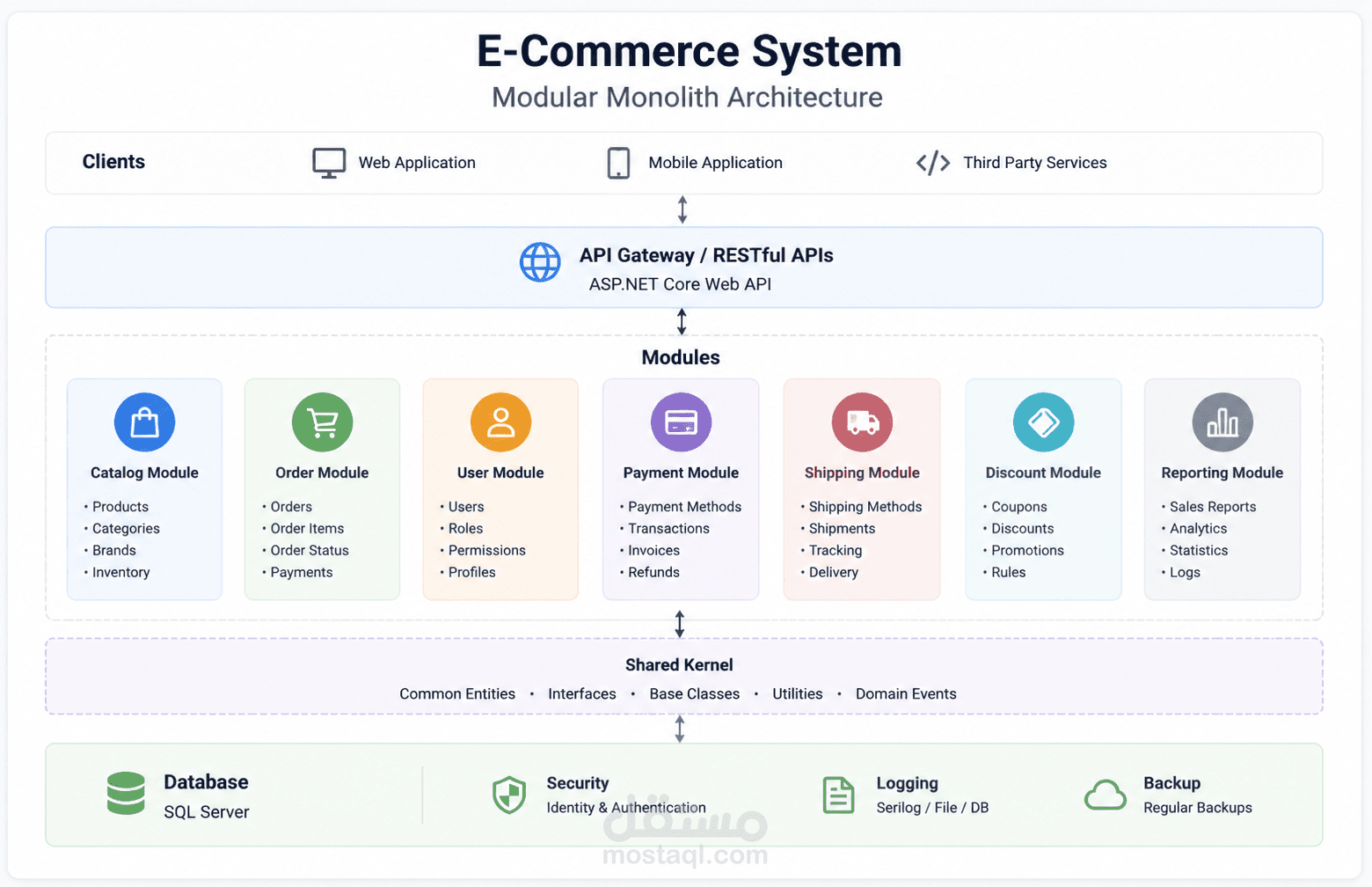 E-commerce System باستخدام Modular Monolith Architecture