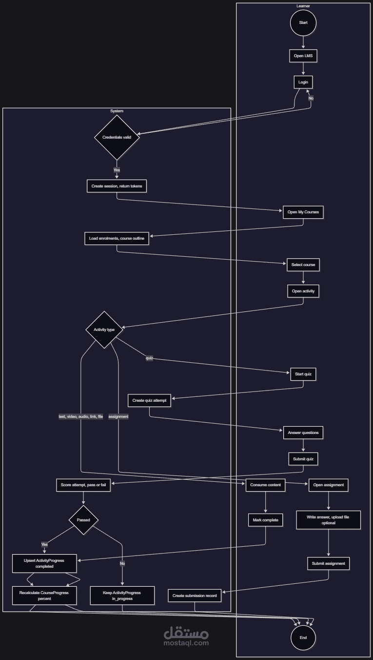 Learning Management System