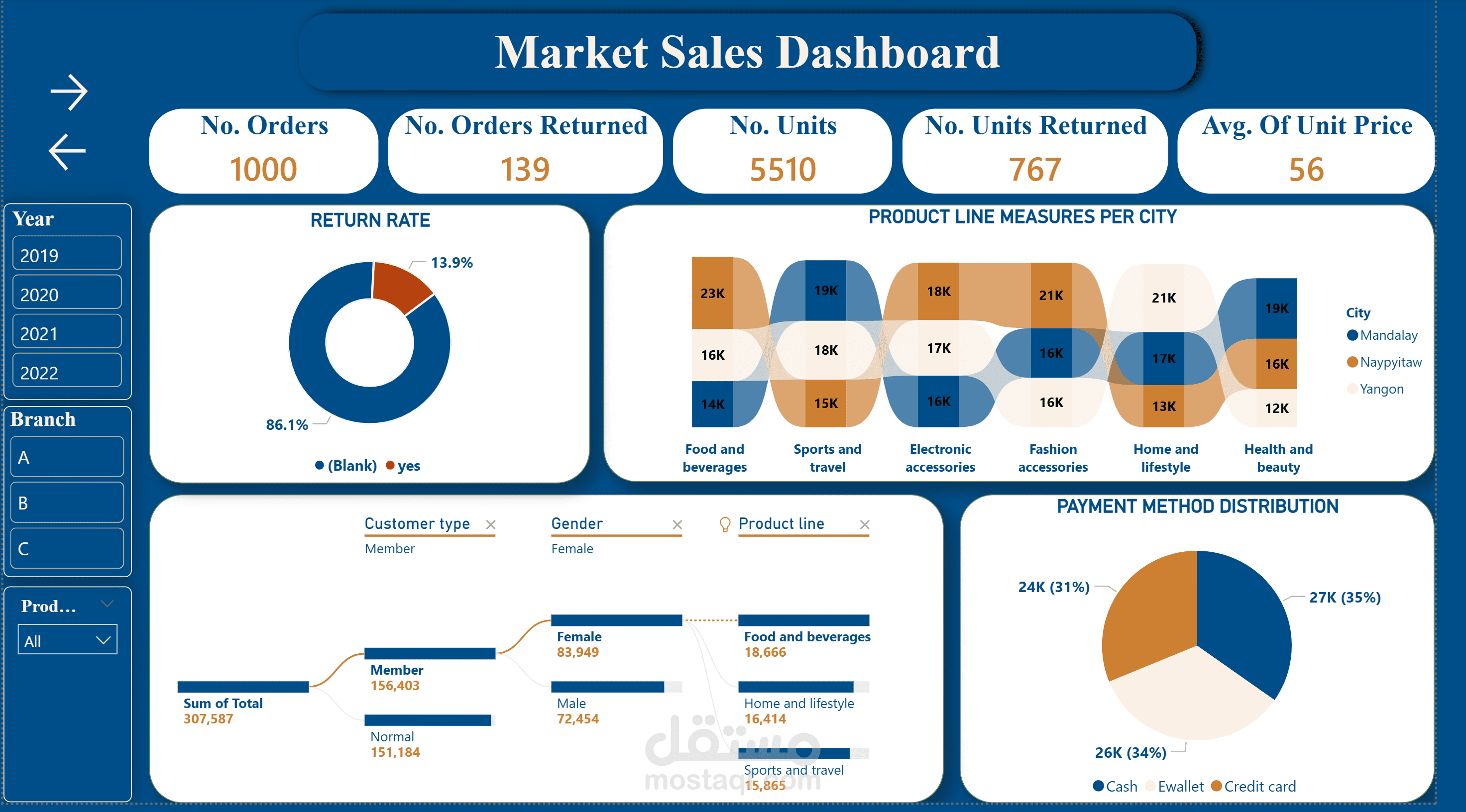 Power BI Sales Dashboard | تحليل احترافي للمبيعات ولوحات تفاعلية مع KPIs