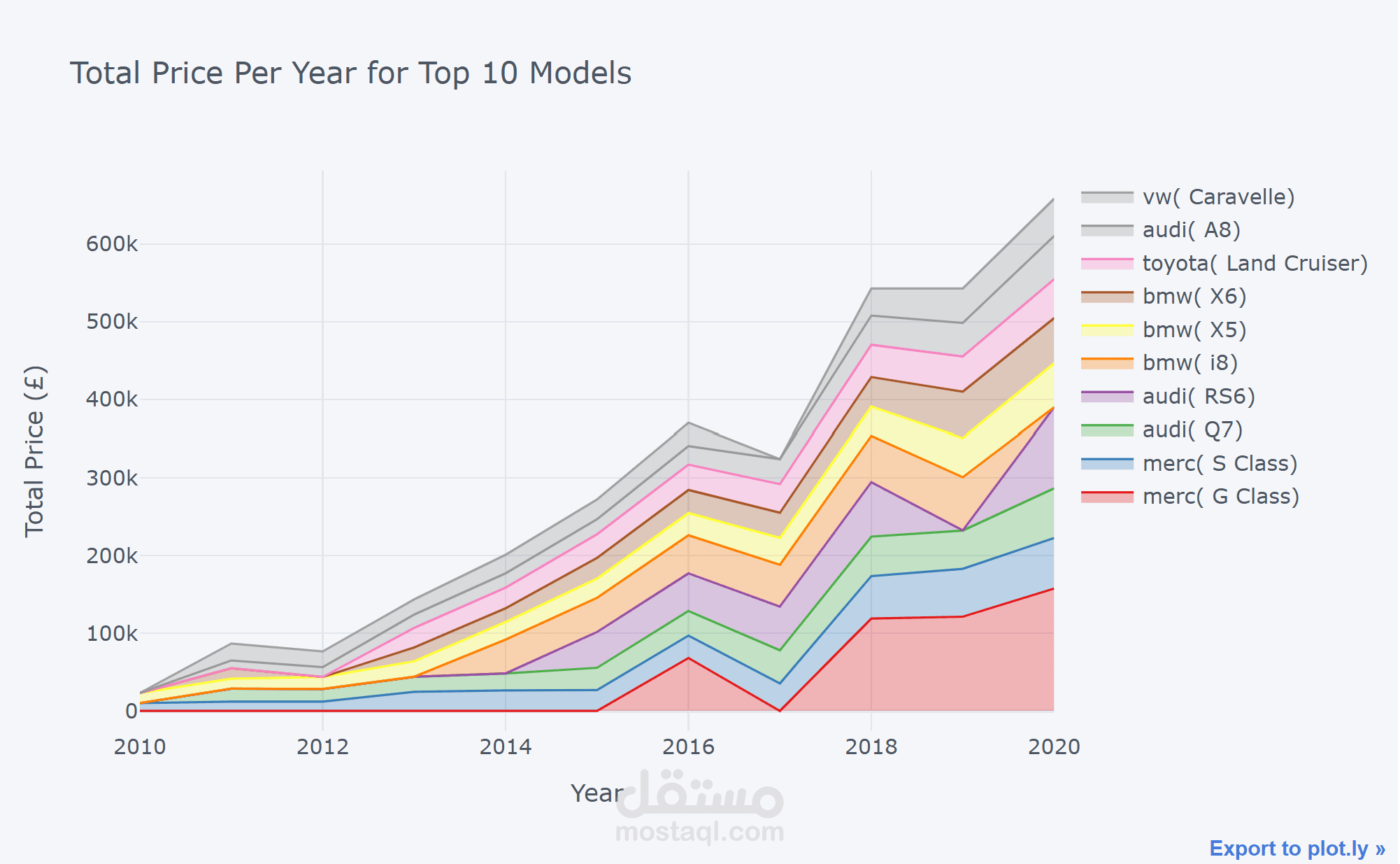 UK Used Cars Analysis & Price Prediction | تحليل و توقع أسعار السيارات المستعملة في المملكه المتحدة باستخدام Python وMachine Learning