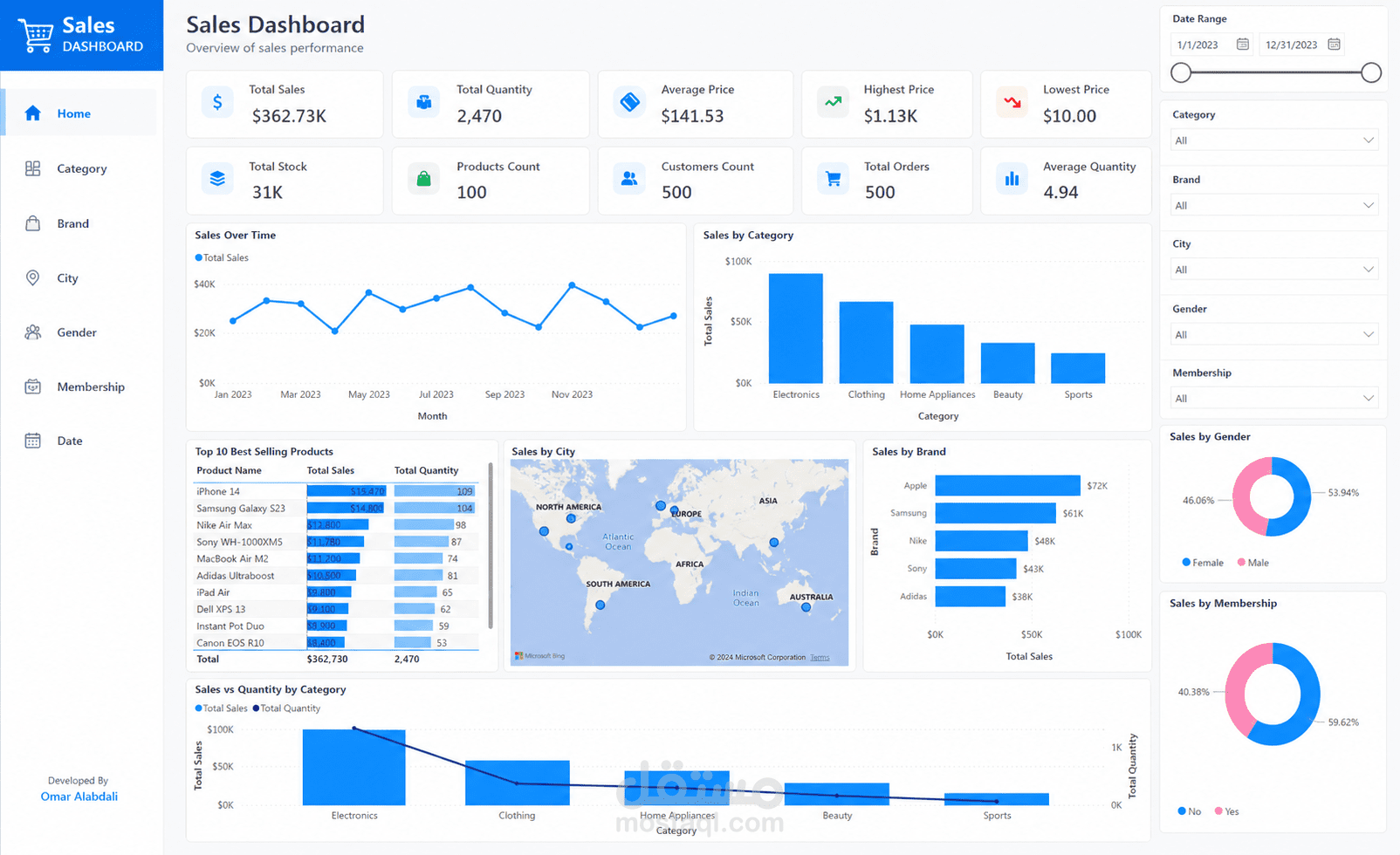 لوحة تحليل المبيعات التفاعلية باستخدام Power BI