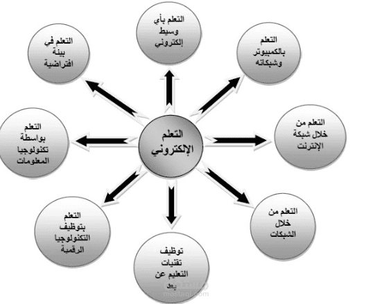 إستراتيجيات التعلم الإلكترونى  ستراتيجية الالعاب الالكترونيه
