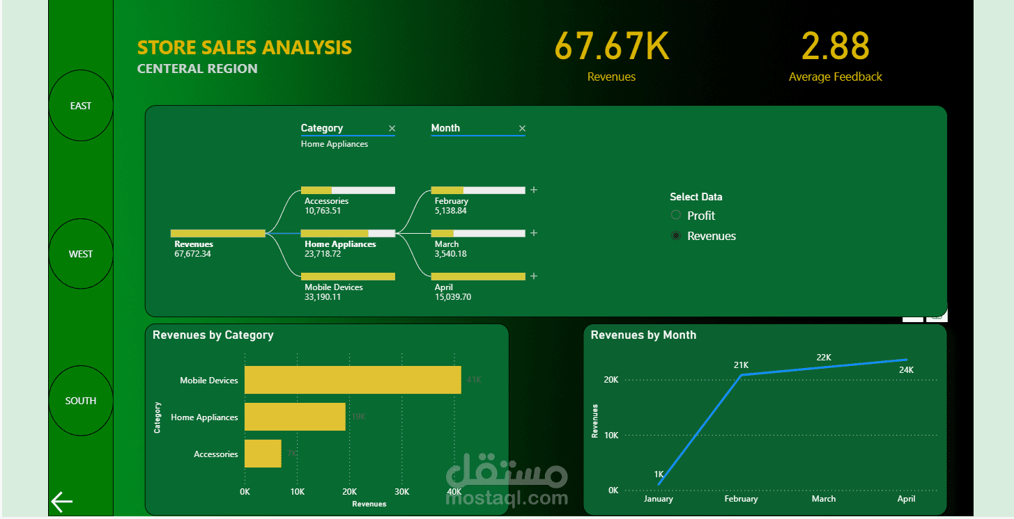 Sales Performance Analysis Report