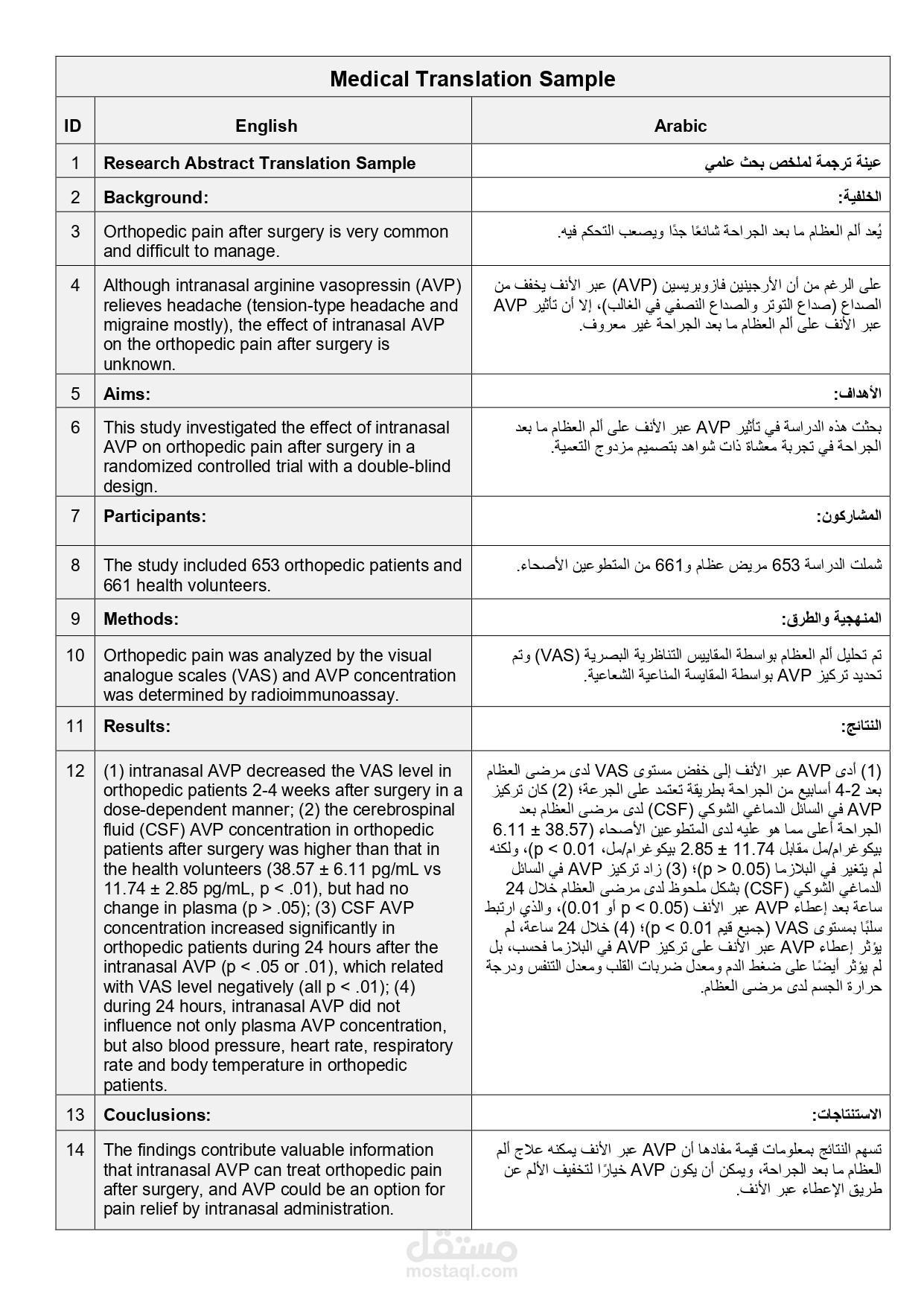 ترجمة طبية لملخص بحث علمي (Abstract) من الإنجليزية إلى العربية