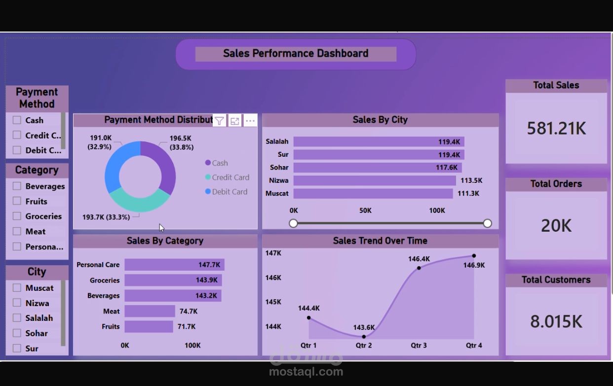 تحليل أداء المبيعات وسلوك المستهلك ( Sales Performance & Consumer Insights'Dashboard )