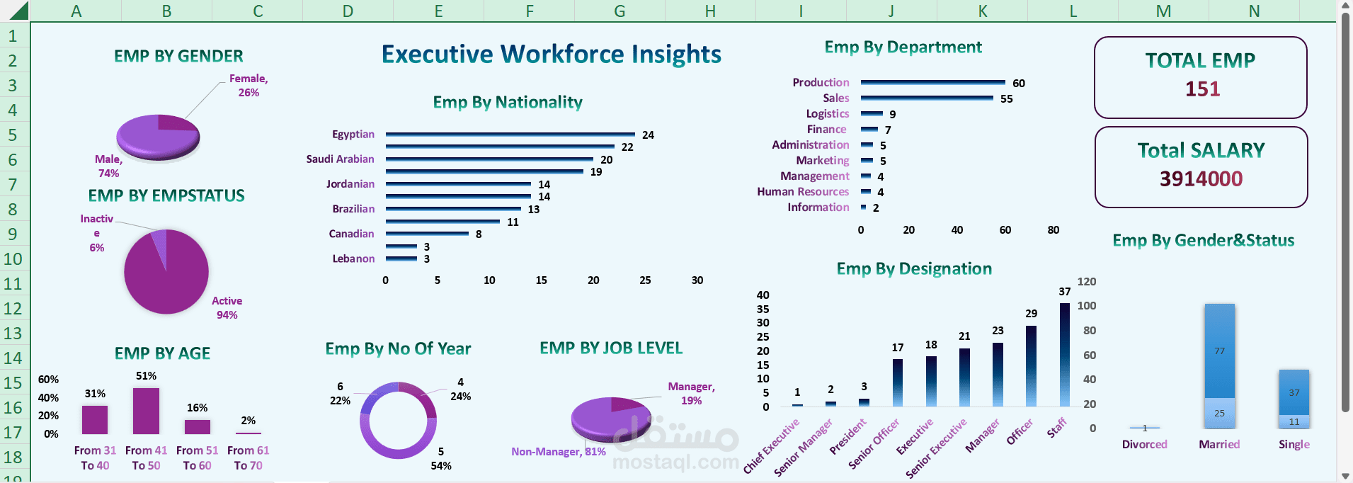 لوحه مؤشرات القوه العامله والتحليل الديموغرافي للموظفين ( Executive Workforce Insights )