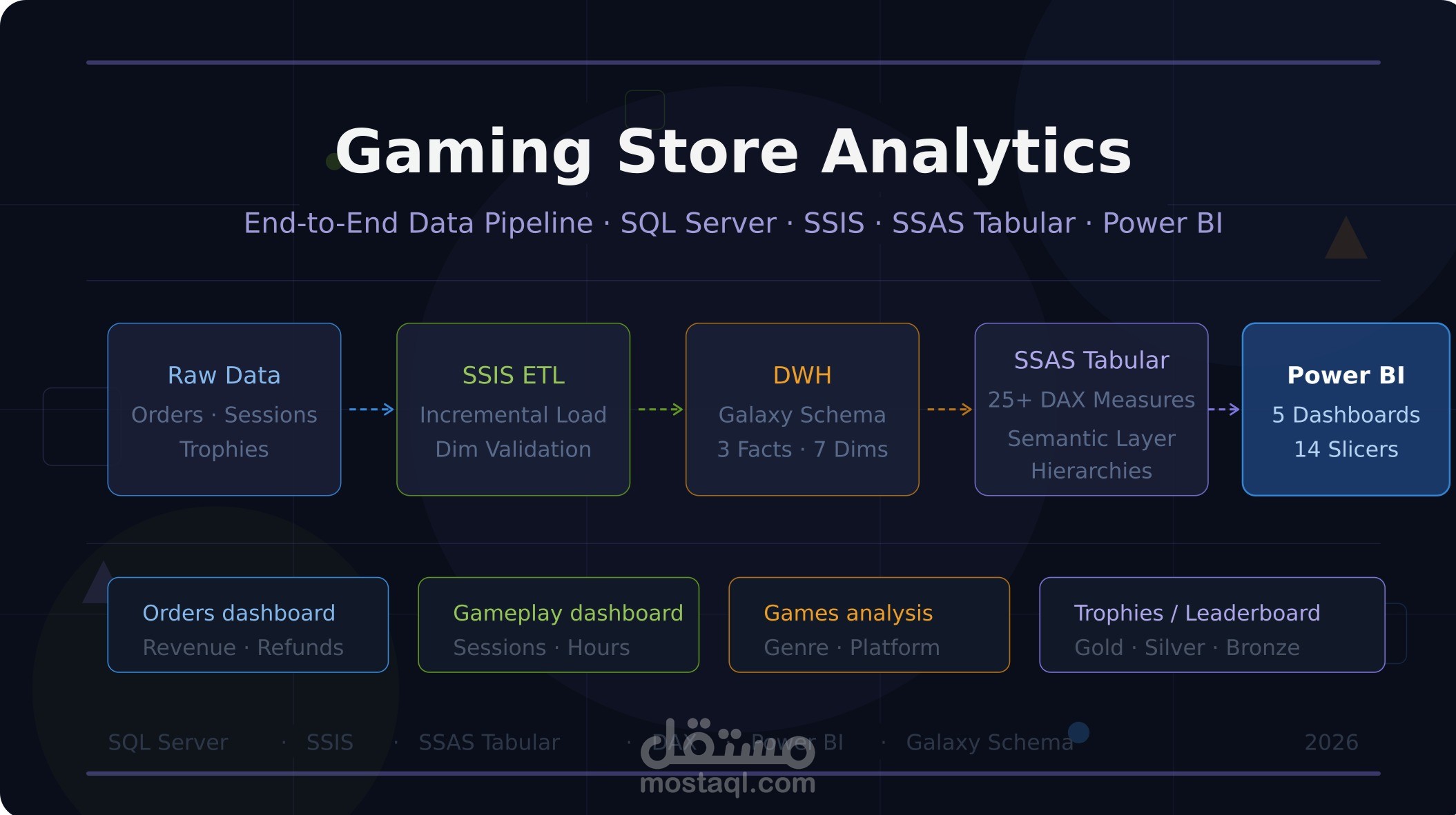 Gaming Store Analytics