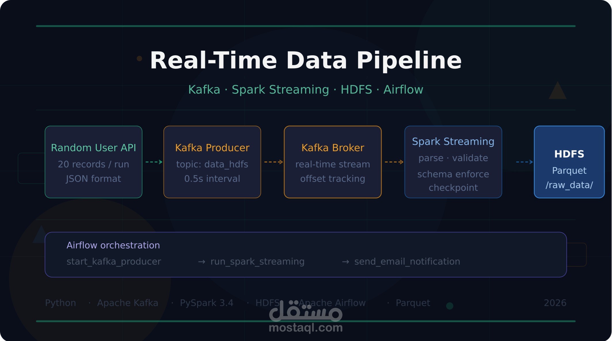 Real-Time User Data Pipeline