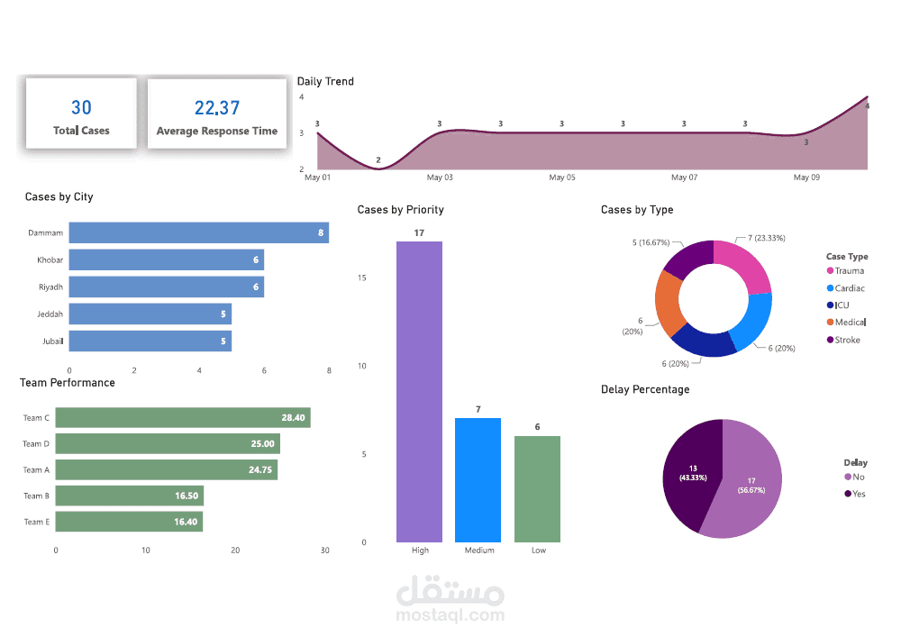 لوحة تحكم تفاعلية لتحليل الأداء التشغيلي باستخدام Power BI