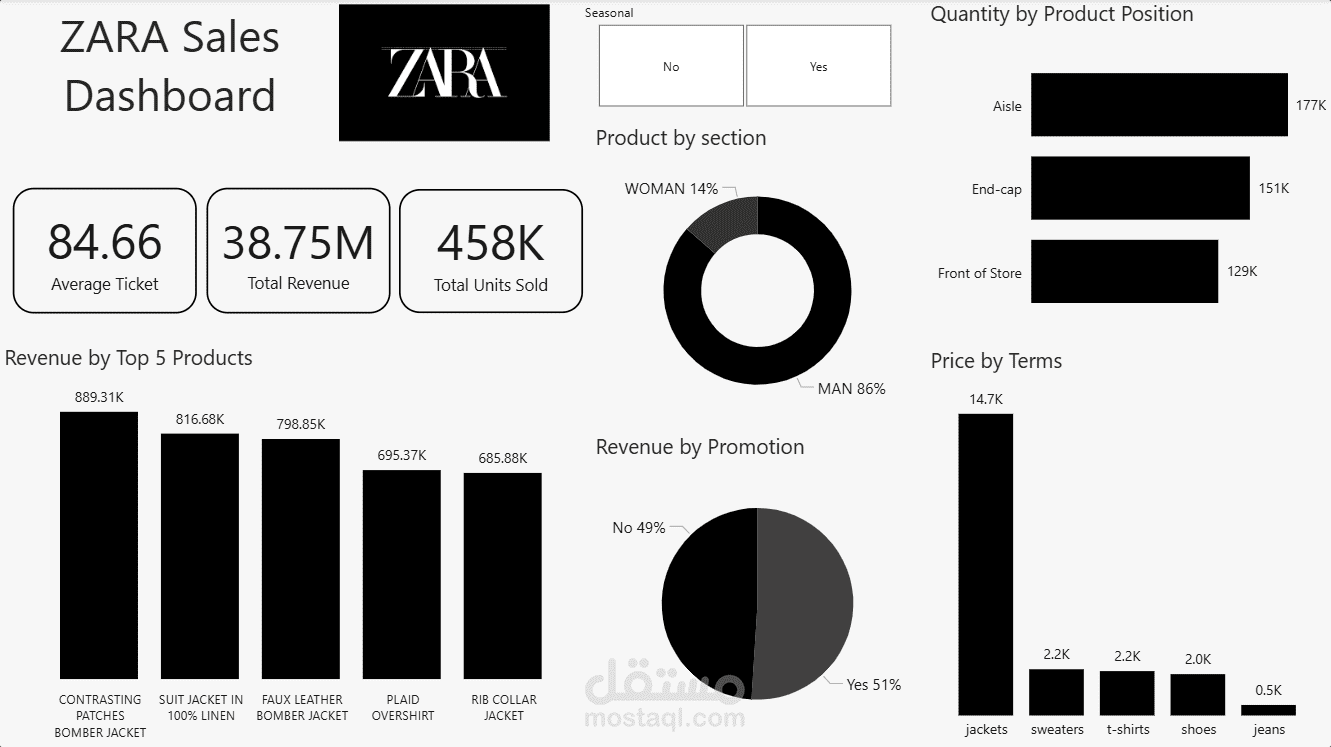 Zara Sales