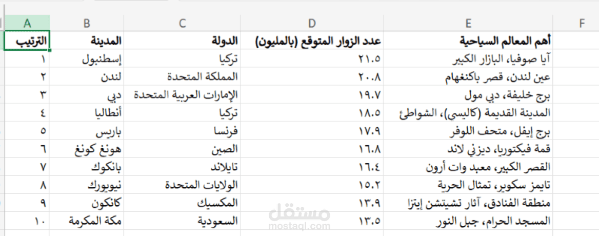 توقعات المدن السياحية لعام 2026