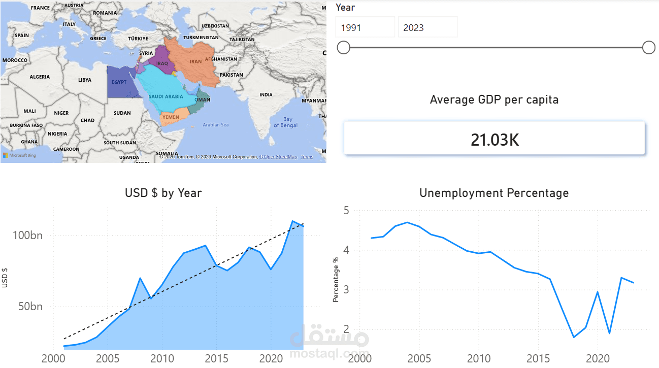 الاتجاهات الاقتصادية والبطالة في الشرق الأوسط (1991–2023)