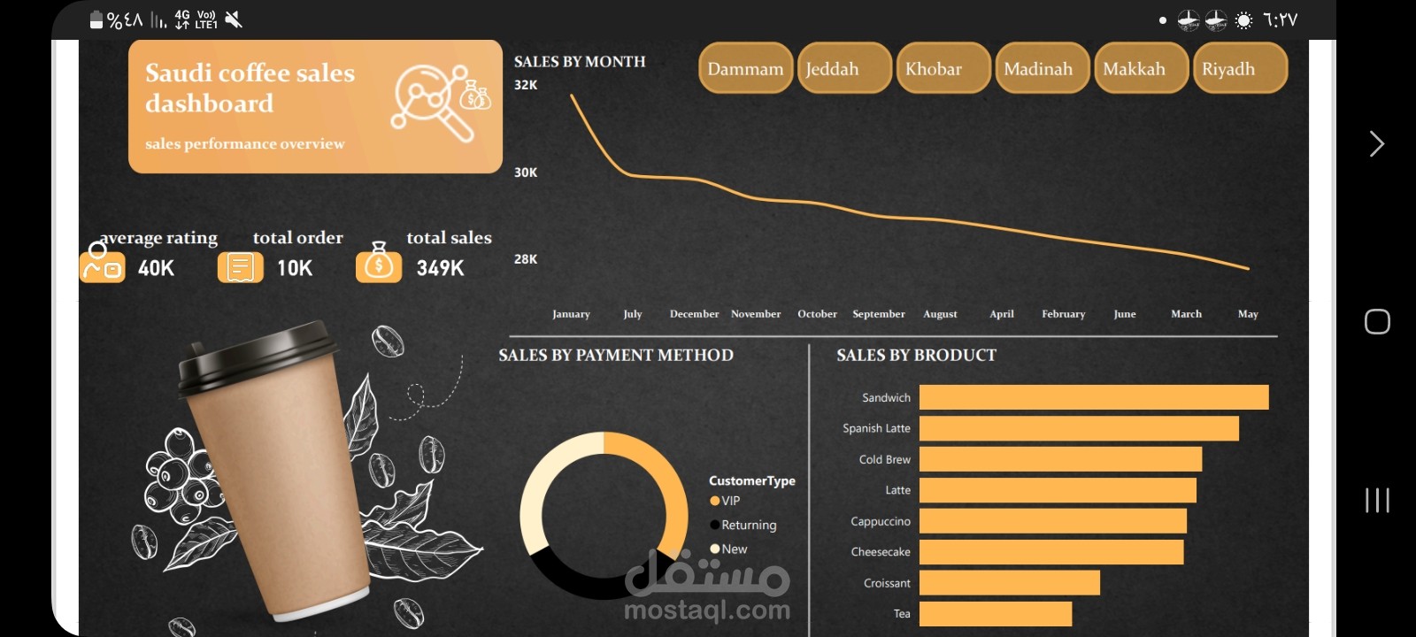 Interactive Coffee Shop Sales Dashboard by | Power B