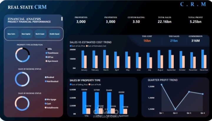 Real state KPIs Dshboard