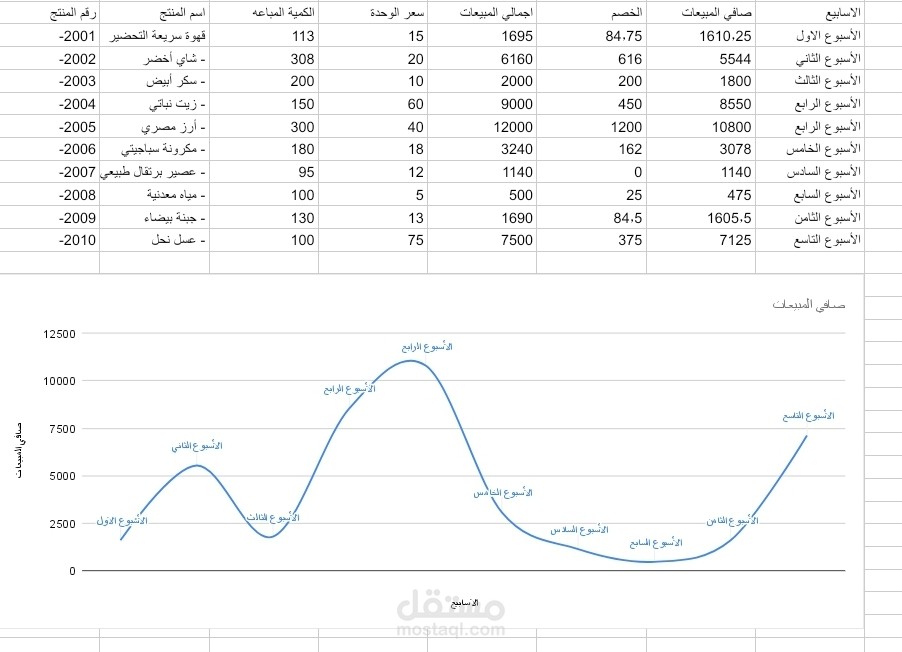 - "لوحة متابعة المبيعات الأسبوعية برسوم بيانية"