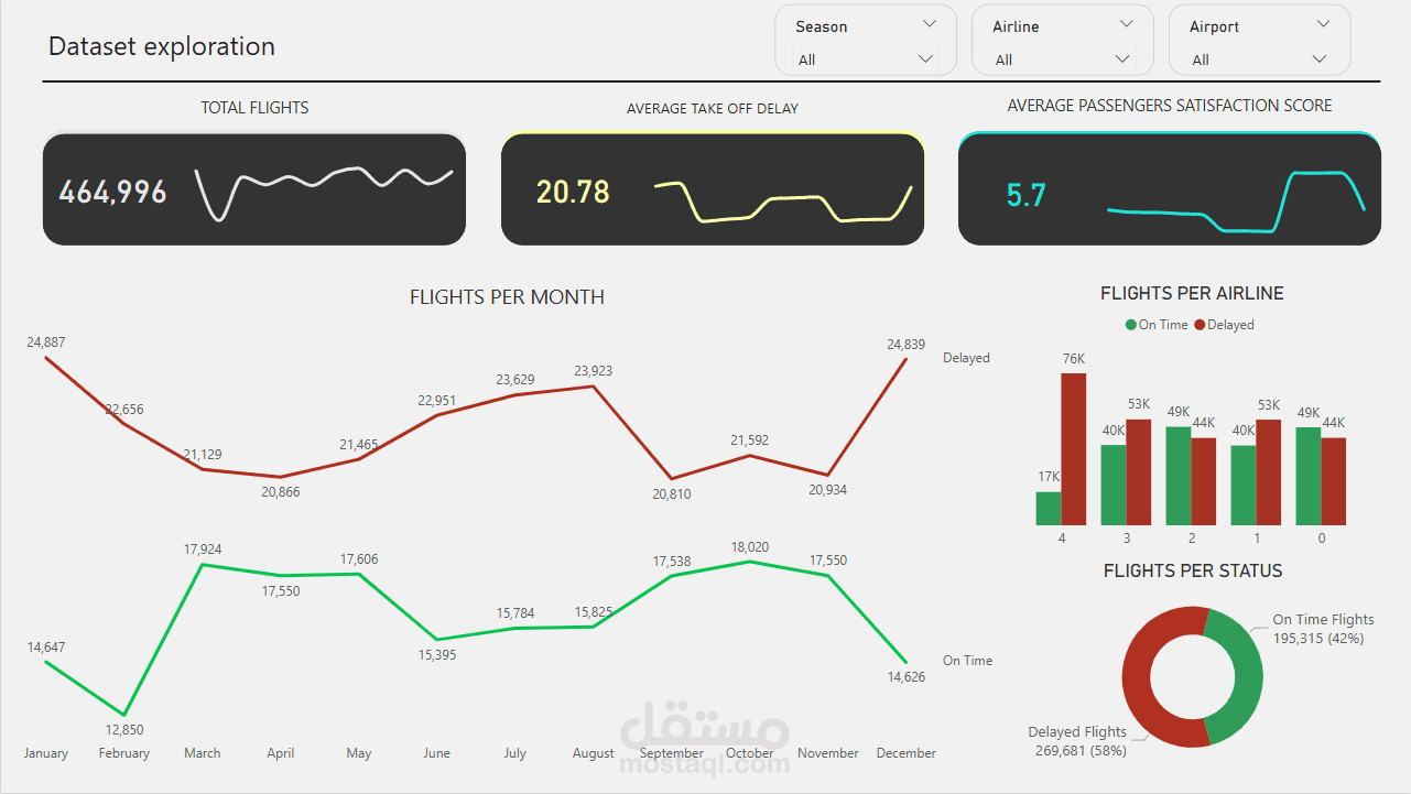 تحليل تأخيرات الرحلات التجارية (Power BI + Machine Learning)