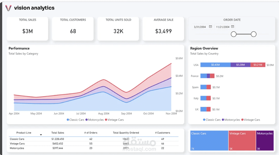 لوحة تحكم تحليلية للمبيعات (Power BI)