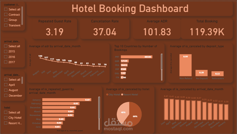 Hotel Booking Analysis & Power BI Dashboard