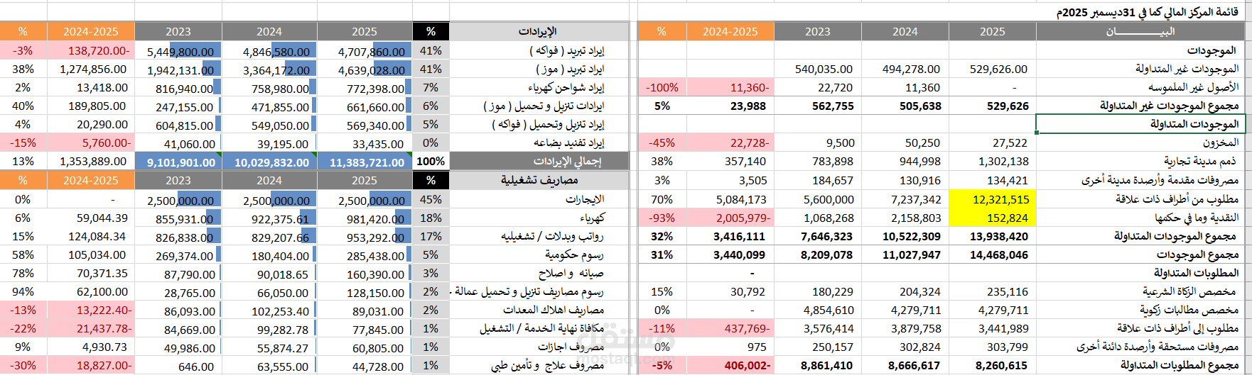 تقارير تحليل الأداء لاحد الشركات بنشاط تبريد الخضروات والفاكهه